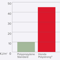 Kosačky Honda HRX, diagram odolnosti voči nárazom.